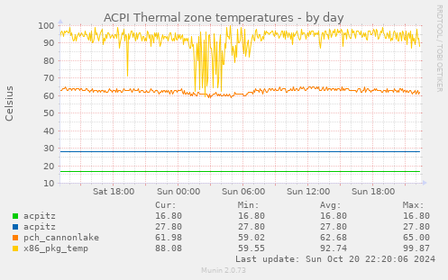 ACPI Thermal zone temperatures