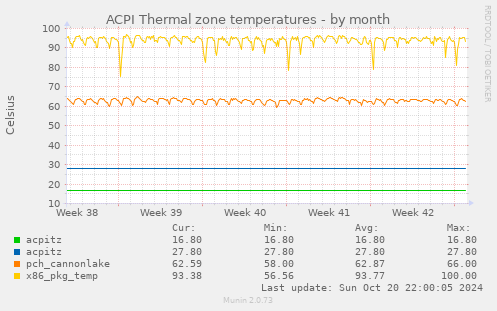 ACPI Thermal zone temperatures