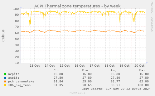 ACPI Thermal zone temperatures