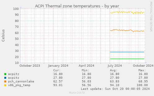 ACPI Thermal zone temperatures