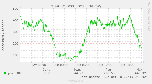 Apache accesses