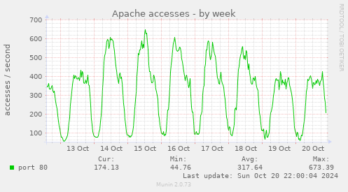 weekly graph