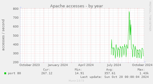 yearly graph