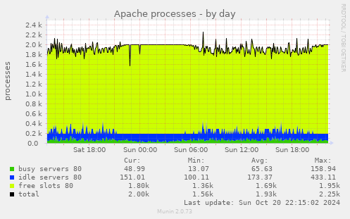 daily graph