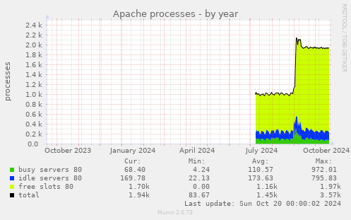 Apache processes