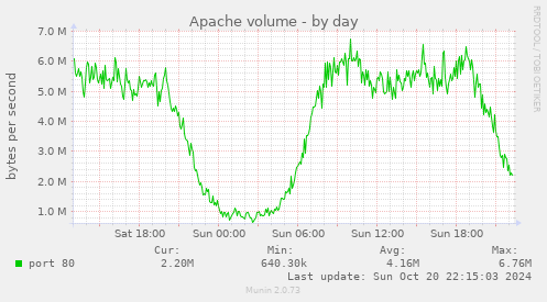 Apache volume