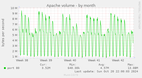 Apache volume