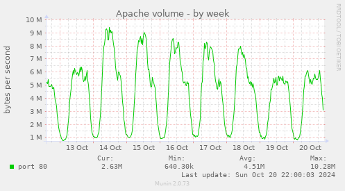 weekly graph