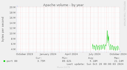 Apache volume