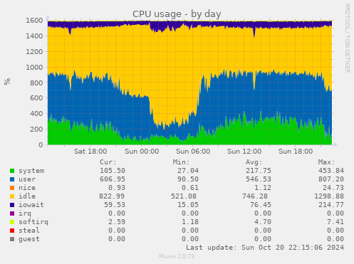 daily graph