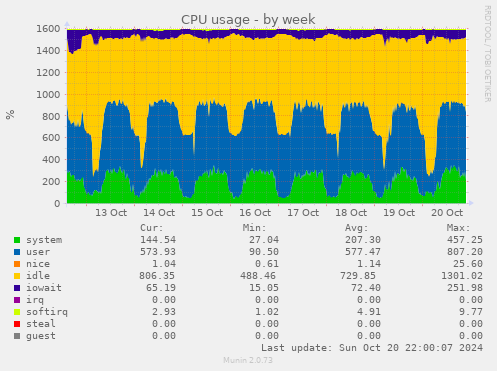 weekly graph