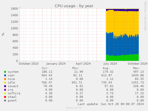 CPU usage