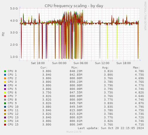 CPU frequency scaling