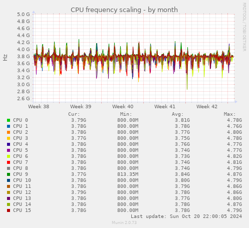 CPU frequency scaling