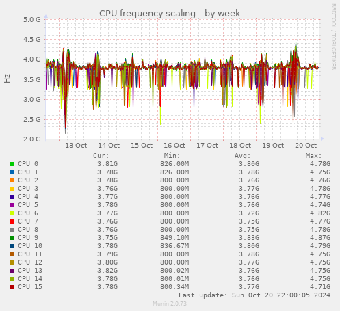 CPU frequency scaling