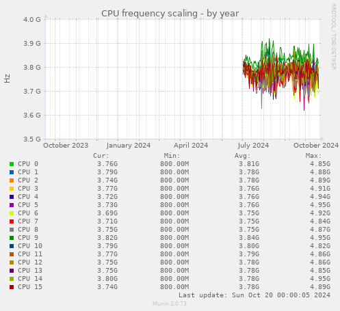 CPU frequency scaling