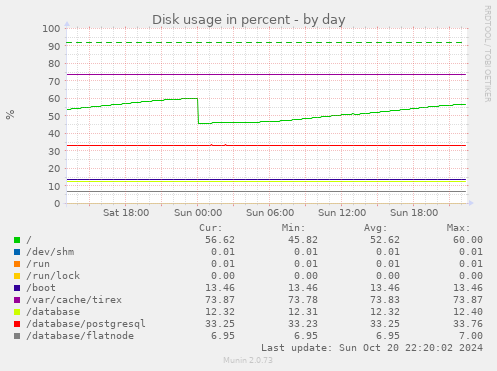 Disk usage in percent