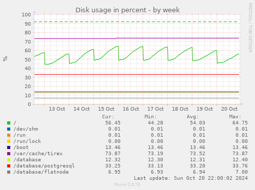 weekly graph