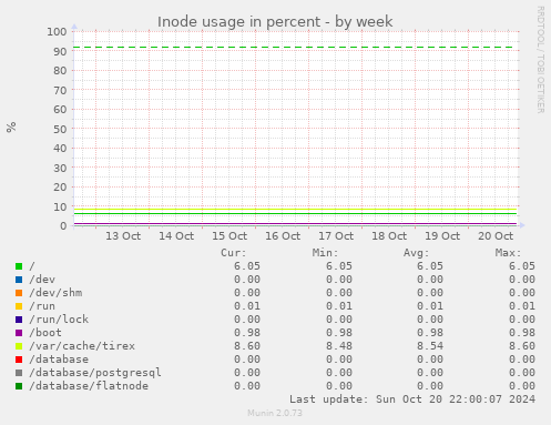 Inode usage in percent