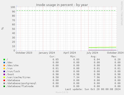 Inode usage in percent