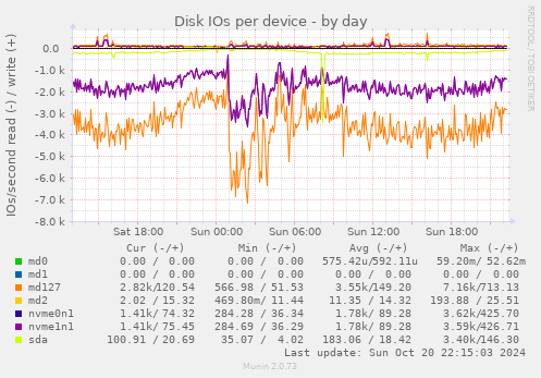 Disk IOs per device