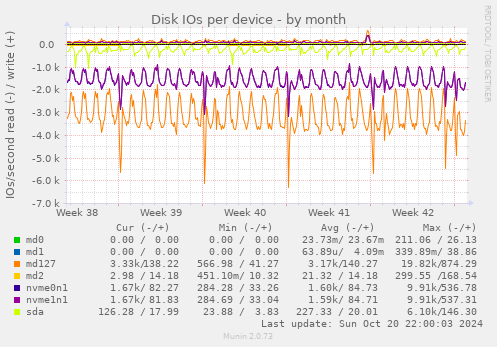 Disk IOs per device