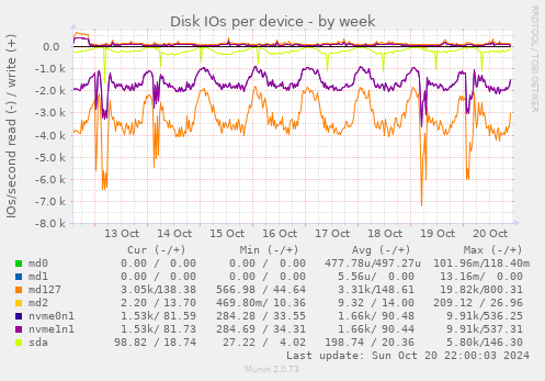 Disk IOs per device