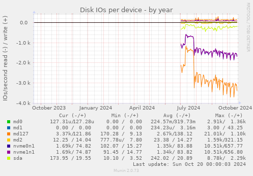 Disk IOs per device