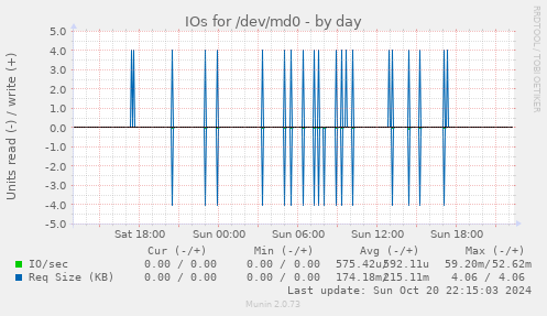 IOs for /dev/md0