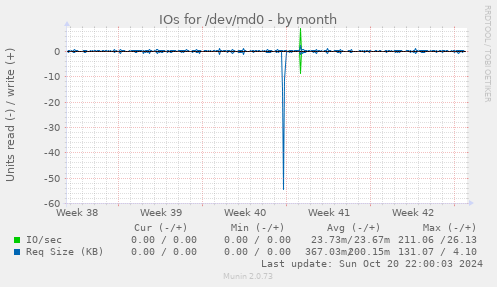 IOs for /dev/md0