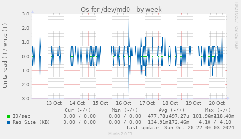 IOs for /dev/md0