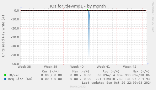 IOs for /dev/md1