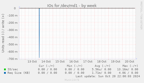 IOs for /dev/md1