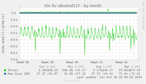 IOs for /dev/md127