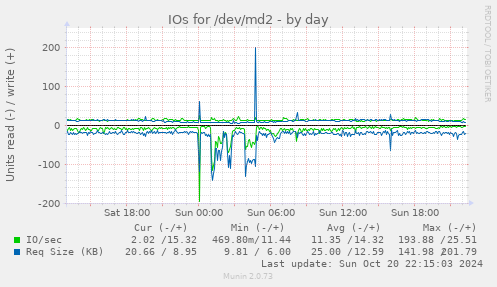 daily graph