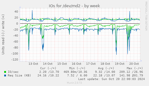 weekly graph