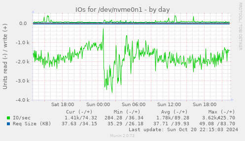 IOs for /dev/nvme0n1