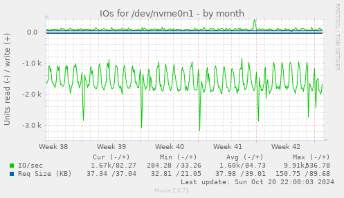 IOs for /dev/nvme0n1