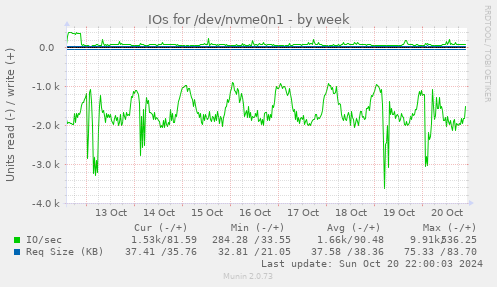 IOs for /dev/nvme0n1