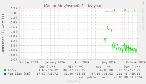 IOs for /dev/nvme0n1