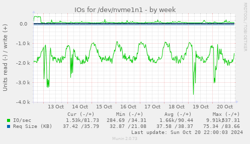 IOs for /dev/nvme1n1