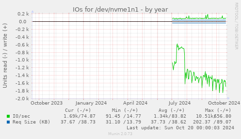 yearly graph