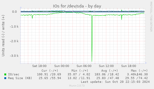 IOs for /dev/sda