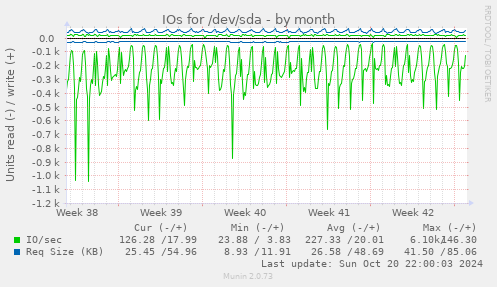 IOs for /dev/sda