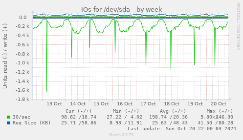 weekly graph