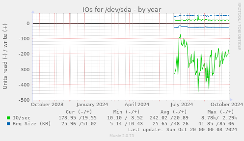 IOs for /dev/sda