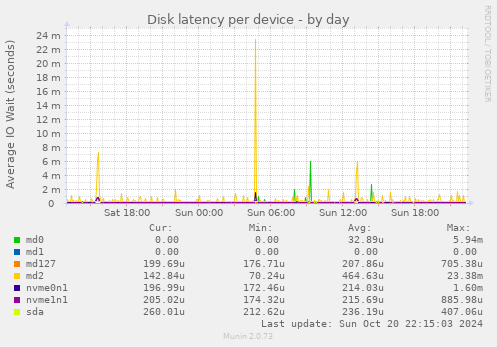 Disk latency per device