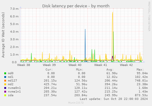 Disk latency per device