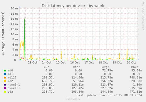 Disk latency per device