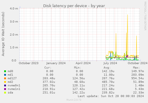 Disk latency per device